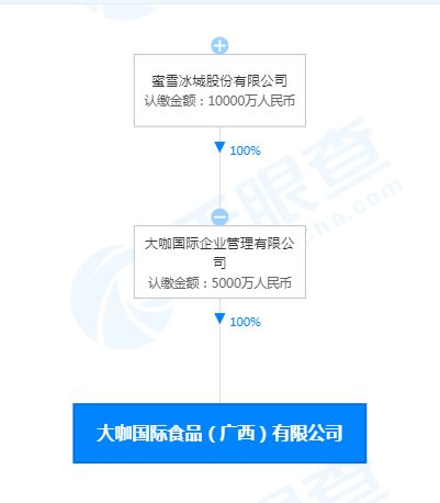 蜜雪冰城成立國(guó)際食品新公司，注冊(cè)資本5000萬(wàn)元，代辦注冊(cè)助力企業(yè)擴(kuò)張